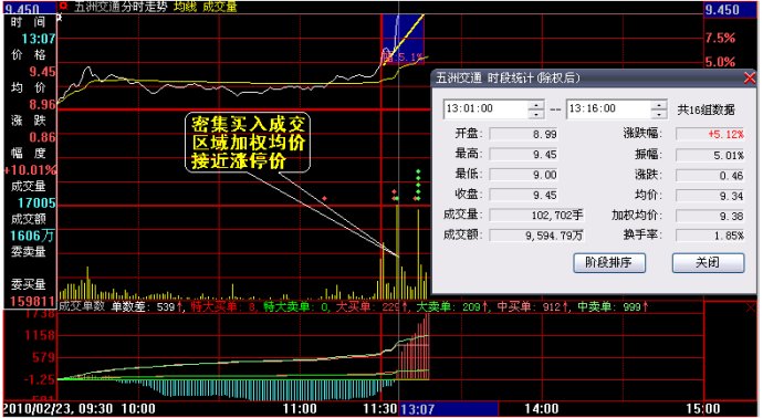 買入與賣出密集成交的研判圖