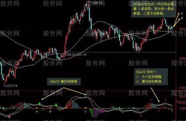 MACD實戰應用技巧 MACD實戰應用技巧