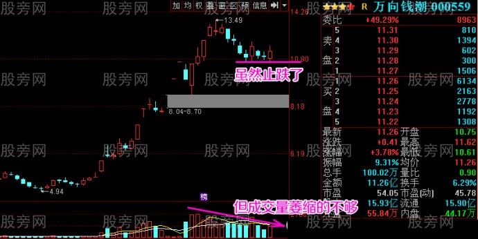 強勢股的止跌位置