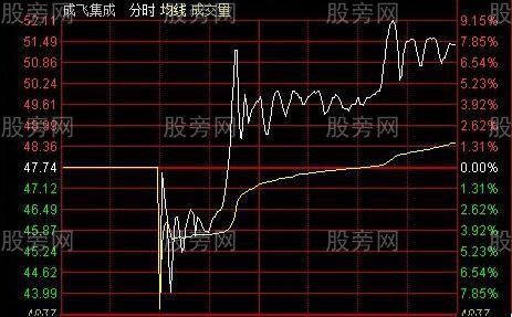 強莊股出貨經典分時圖 強莊股出貨經典分時圖