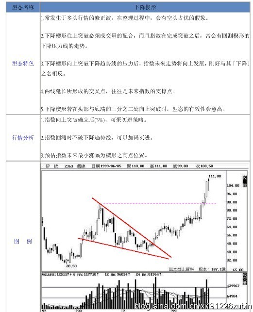 18種股票形態解析