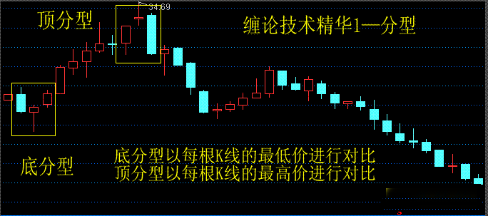 纏論重點技術