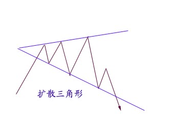 擴散三角形推動浪 擴散三角形推動浪
