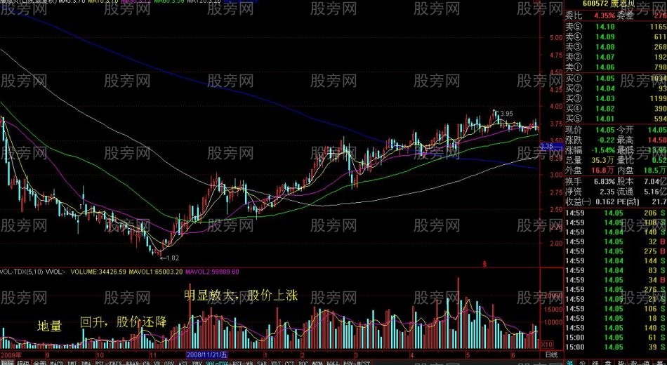 各階段的股票量能變化 各階段的股票量能變化