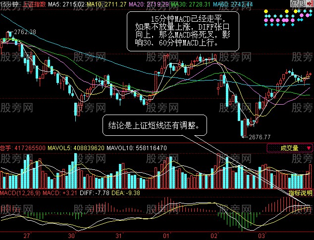MACD分時圖經典應用 MACD分時圖經典應用
