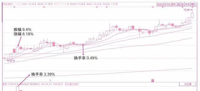 三種主力操盤的換手率 三種主力操盤的換手率