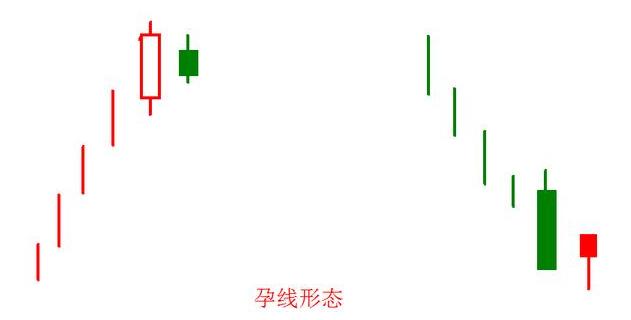孕線K線形態圖解 孕線K線形態圖解