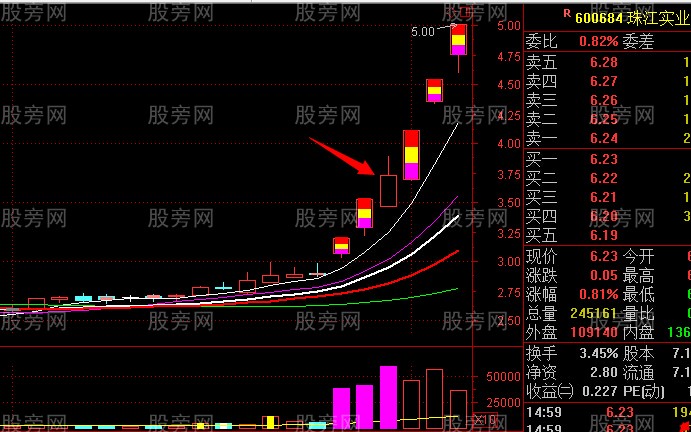 主升段洗盤形態 主升段洗盤形態