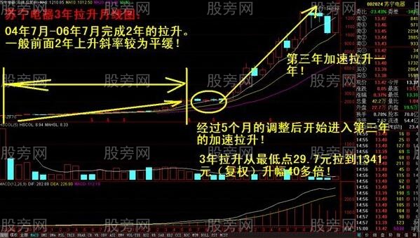 8大長線牛股的共有特點 8大長線牛股的共有特點