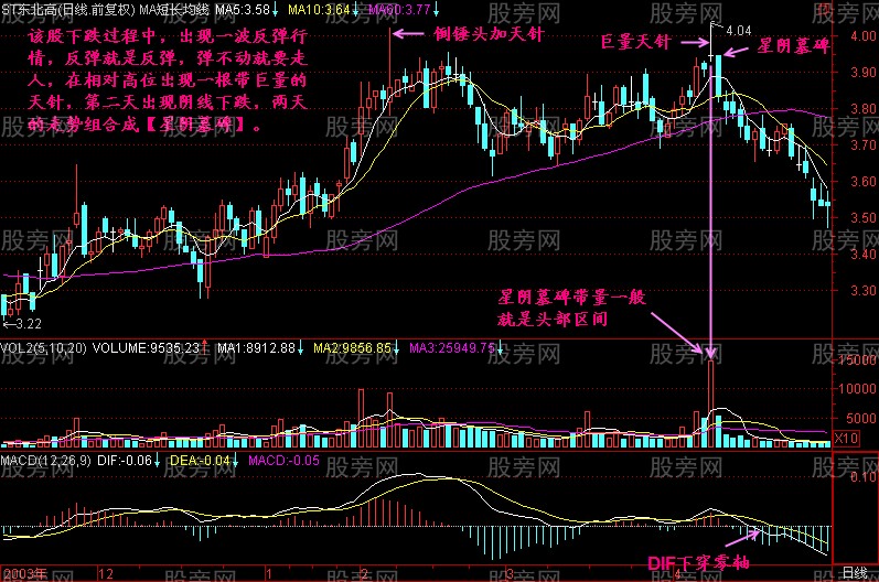 主力出貨常見的頭部形態 主力出貨常見的頭部形態