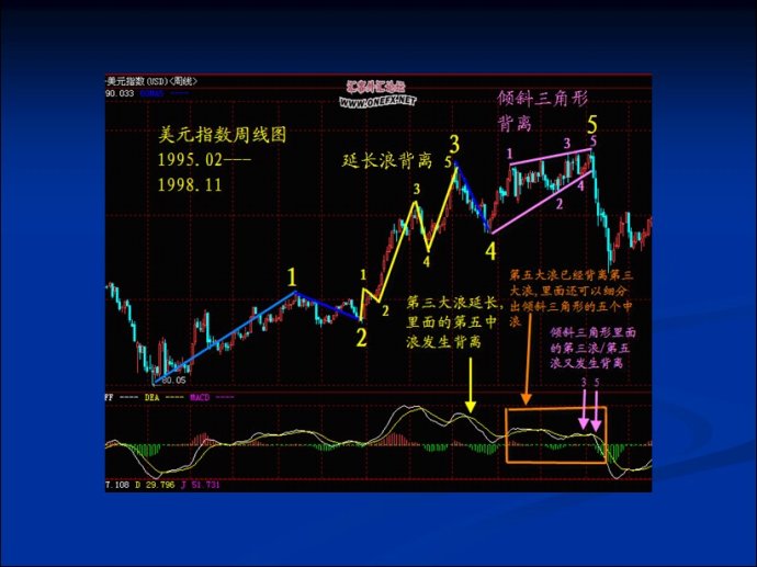MACD圖文精彩講解