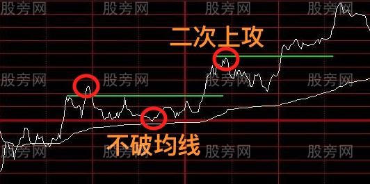 分時看盤四種形態絕技 分時看盤四種形態絕技