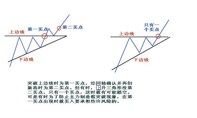 上升三角形圖解
