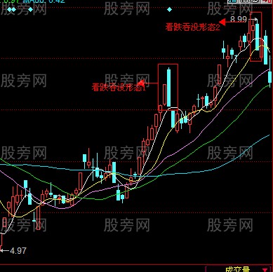 看跌吞沒形態的使用方法 看跌吞沒形態的使用方法