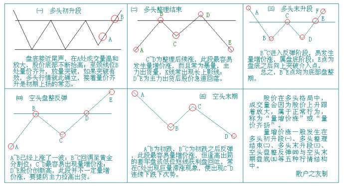 量價分析第二講 量價分析第二講