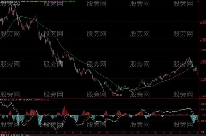 MACD理解和分析揭秘 MACD理解和分析揭秘
