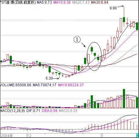 三連陰震倉洗盤形態