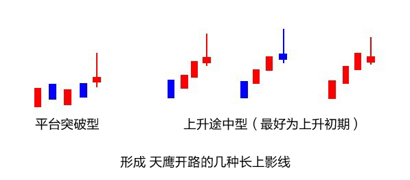 簡單說說天鷹開路形態 簡單說說天鷹開路形態