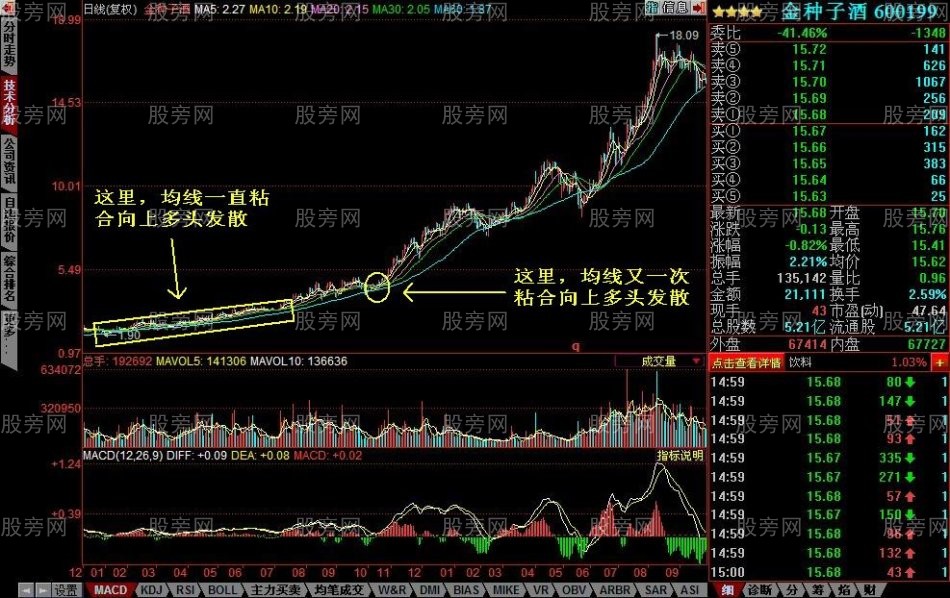 均線粘合向上發散的選股技巧 均線粘合向上發散的選股技巧