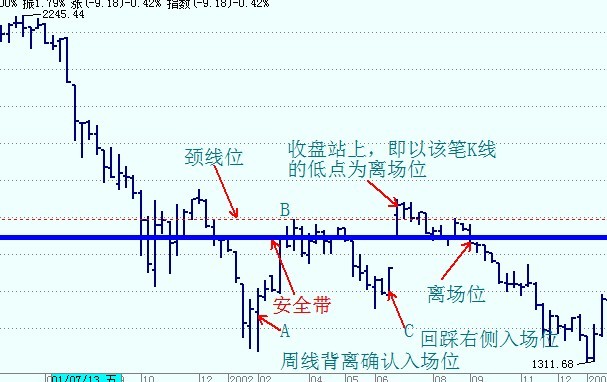 股市安全帶操盤法 股市安全帶操盤法