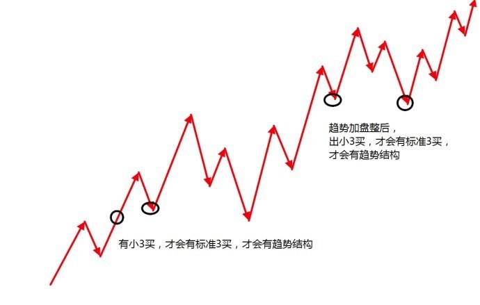 經典三買模式