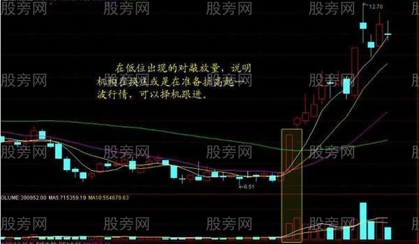 成交量變化的根本規律 成交量變化的根本規律
