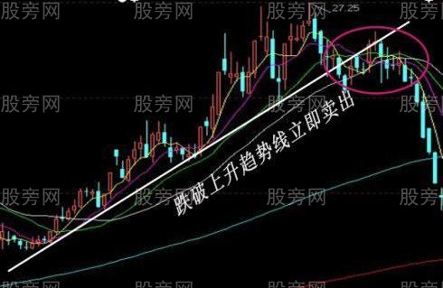 經典股票賣出經技術圖形 經典股票賣出經技術圖形