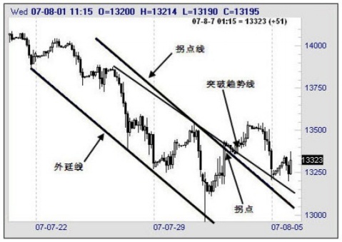 拐點與拐點線 拐點與拐點線