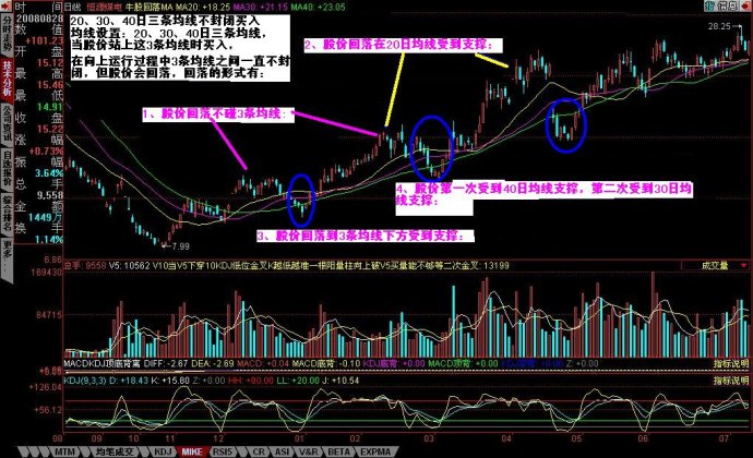 三條均線買入法 三條均線買入法