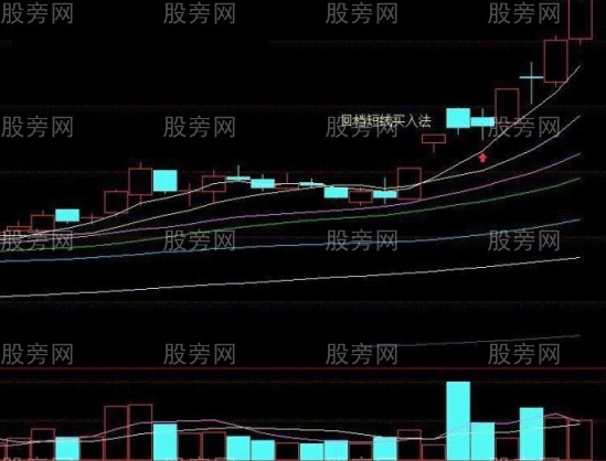 回檔就是短線買入點 回檔就是短線買入點