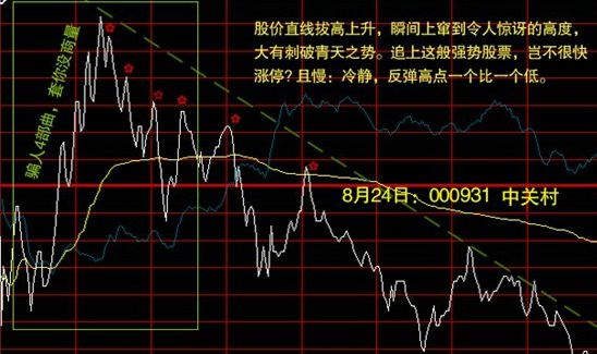 分時圖如何選擇買賣點 分時圖如何選擇買賣點