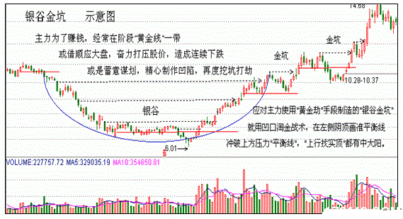 雙陰洗盤,銀谷金坑 雙陰洗盤,銀谷金坑