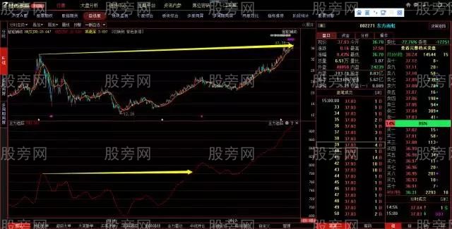 主力創新高比較好的認識 主力創新高比較好的認識