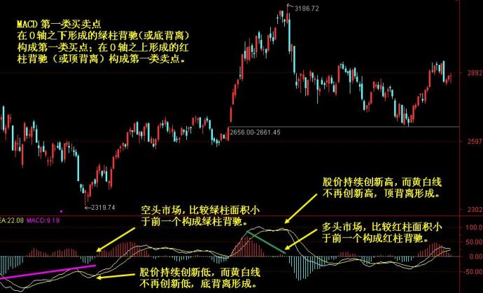 MACD實戰講解 MACD實戰講解