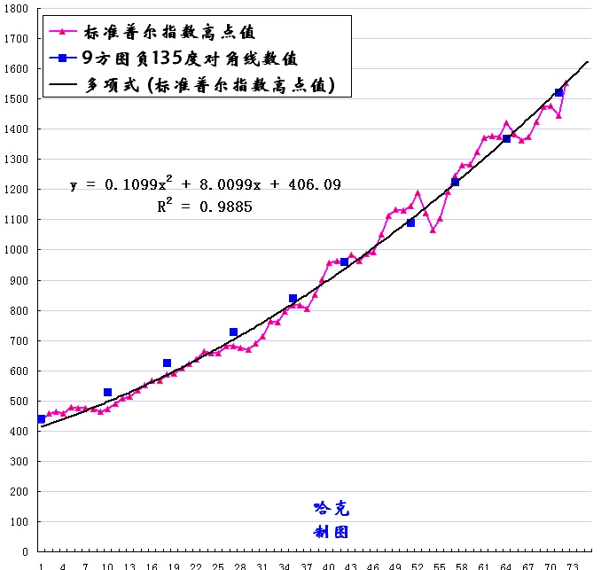 江恩九方圖(烏蘭螺旋) 江恩九方圖(烏蘭螺旋)