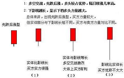 單根K線圖解