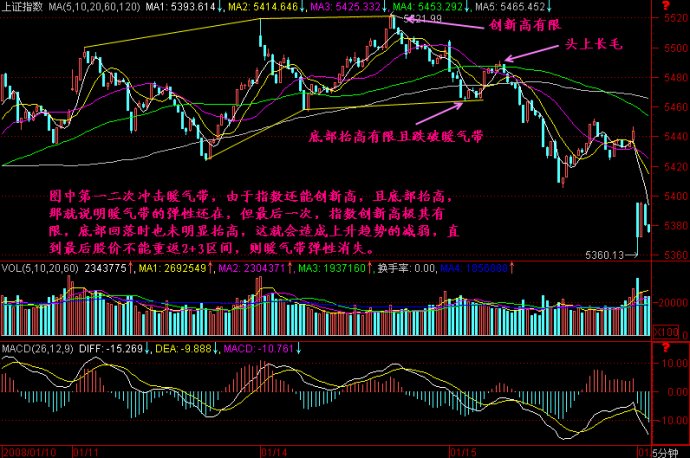 5分鐘K線圖解