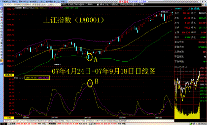 威廉+佈林指標組合把握股票買賣技巧 威廉+佈林指標組合把握股票買賣技巧