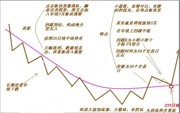真正選出牛股的模式圖解