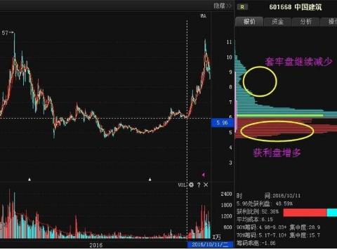 籌碼分佈識別主力坐莊流程 籌碼分佈識別主力坐莊流程
