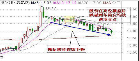 三種必須頂部離場的形態 三種必須頂部離場的形態