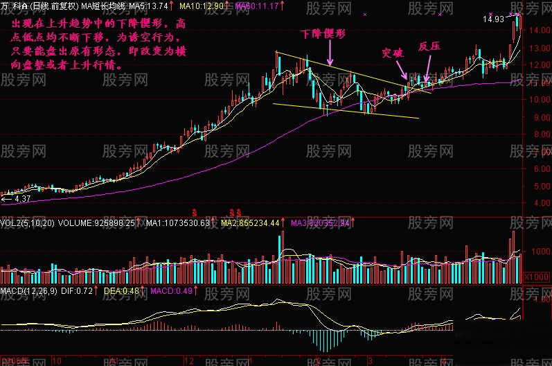 黃金三角牛股形態