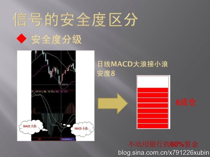 信號的安全度區分（MACD與倉位）