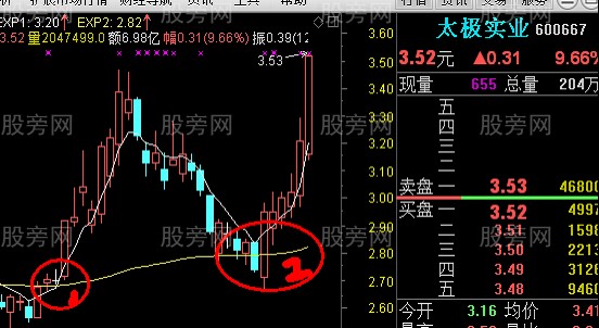 五日線和半年線金叉戰法 五日線和半年線金叉戰法