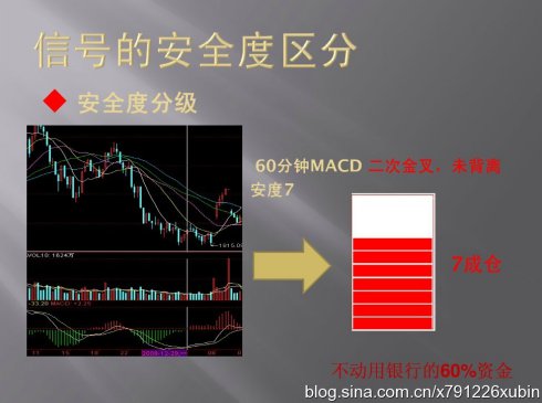 信號的安全度區分（MACD與倉位）