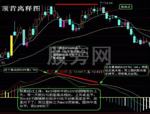 最強MACD賣出技巧 最強MACD賣出技巧
