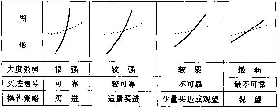 想回本就記住均線七張圖 想回本就記住均線七張圖