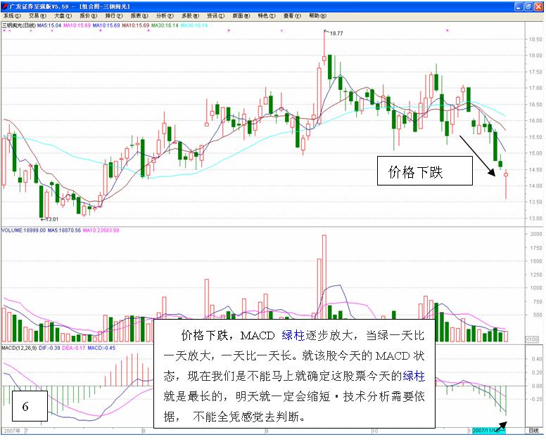 MACD高級使用技巧圖解