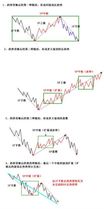 史上最全的纏論圖譜