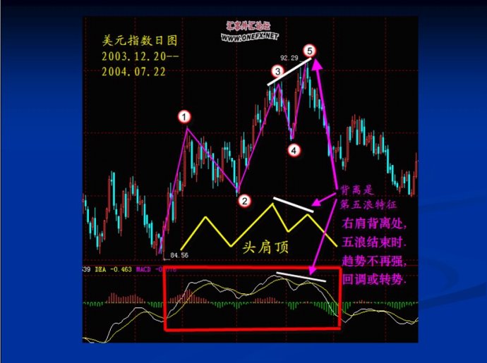 MACD圖文精彩講解